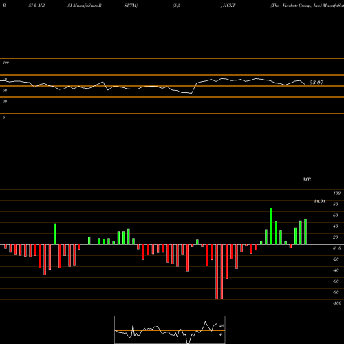 RSI & MRSI charts The Hackett Group, Inc. HCKT share NASDAQ Stock Exchange 