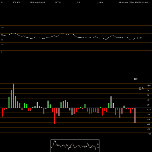 RSI & MRSI charts Hutchison China MediTech Limited HCM share NASDAQ Stock Exchange 