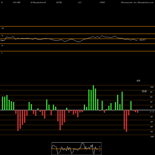RSI & MRSI charts Hortonworks, Inc. HDP share NASDAQ Stock Exchange 