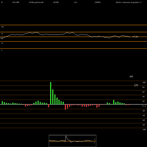 RSI & MRSI charts Hydra Industries Acquisition Corp. HDRA share NASDAQ Stock Exchange 