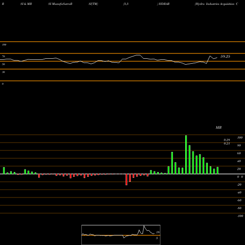 RSI & MRSI charts Hydra Industries Acquisition Corp. HDRAR share NASDAQ Stock Exchange 