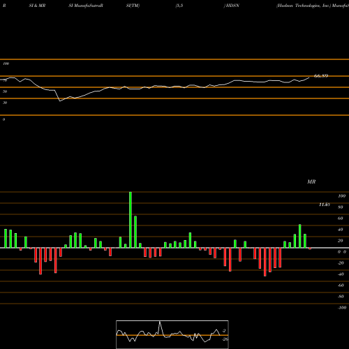 RSI & MRSI charts Hudson Technologies, Inc. HDSN share NASDAQ Stock Exchange 