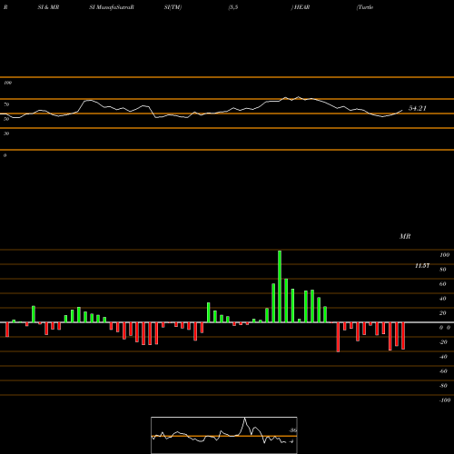 RSI & MRSI charts Turtle Beach Corporation HEAR share NASDAQ Stock Exchange 