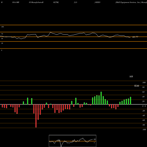 RSI & MRSI charts H&E Equipment Services, Inc. HEES share NASDAQ Stock Exchange 