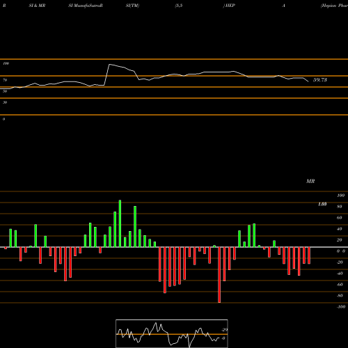 RSI & MRSI charts Hepion Pharmaceuticals Inc HEPA share NASDAQ Stock Exchange 