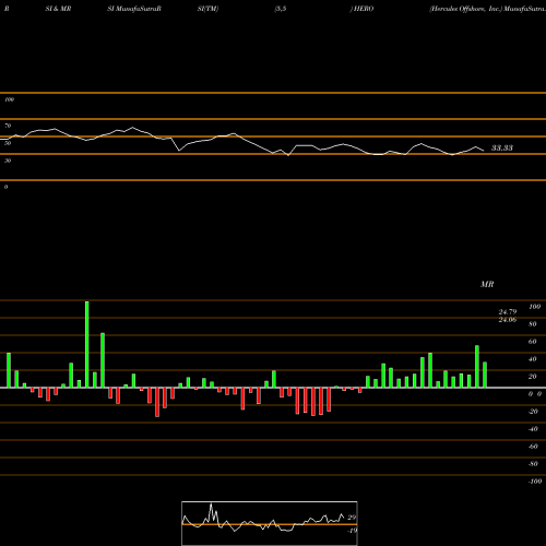 RSI & MRSI charts Hercules Offshore, Inc. HERO share NASDAQ Stock Exchange 