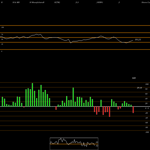 RSI & MRSI charts IShares Currency Hedged MSCI Germany ETF HEWG share NASDAQ Stock Exchange 