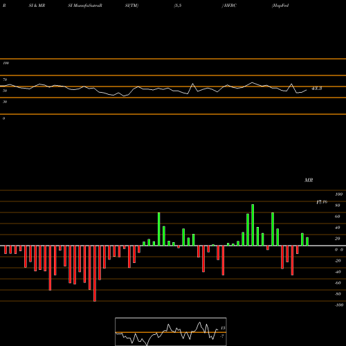 RSI & MRSI charts HopFed Bancorp, Inc. HFBC share NASDAQ Stock Exchange 