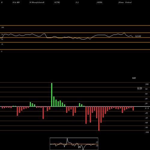 RSI & MRSI charts Home Federal Bancorp, Inc. Of Louisiana HFBL share NASDAQ Stock Exchange 