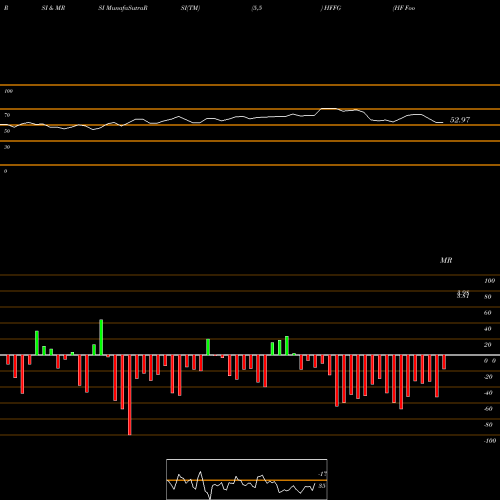 RSI & MRSI charts HF Foods Group Inc. HFFG share NASDAQ Stock Exchange 