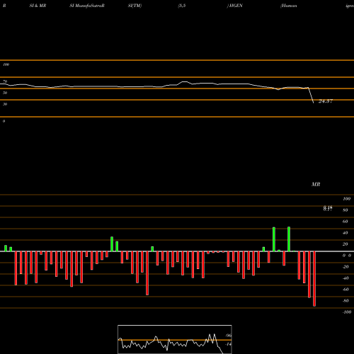 RSI & MRSI charts Humanigen Inc HGEN share NASDAQ Stock Exchange 