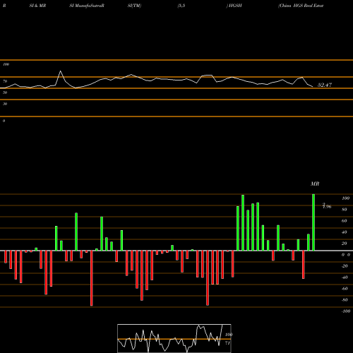 RSI & MRSI charts China HGS Real Estate, Inc. HGSH share NASDAQ Stock Exchange 