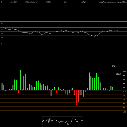 RSI & MRSI charts Hingham Institution For Savings HIFS share NASDAQ Stock Exchange 