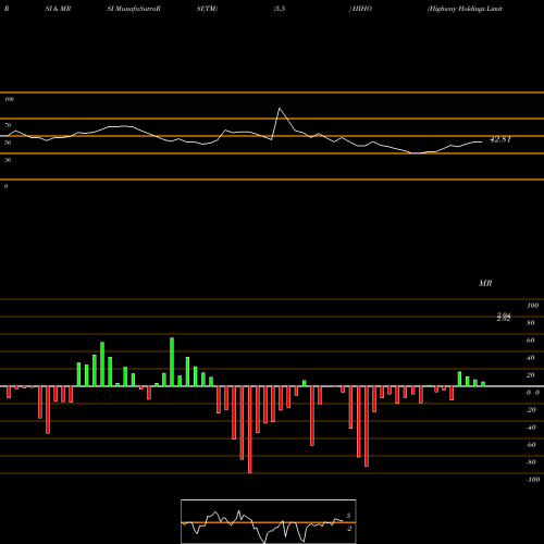 RSI & MRSI charts Highway Holdings Limited HIHO share NASDAQ Stock Exchange 