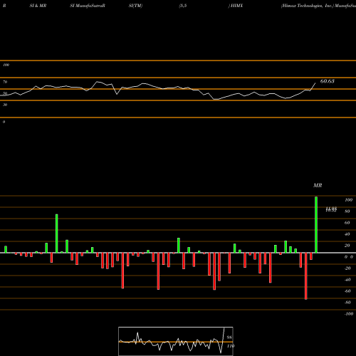 RSI & MRSI charts Himax Technologies, Inc. HIMX share NASDAQ Stock Exchange 