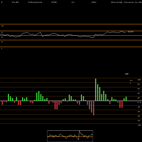 RSI & MRSI charts Hancock Jaffe Laboratories, Inc. HJLI share NASDAQ Stock Exchange 