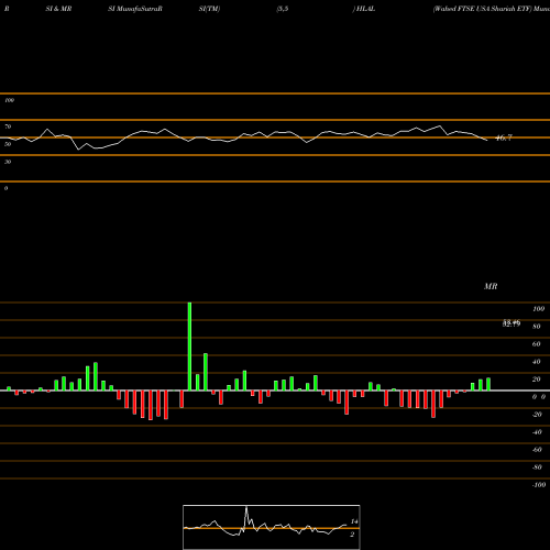 RSI & MRSI charts Wahed FTSE USA Shariah ETF HLAL share NASDAQ Stock Exchange 