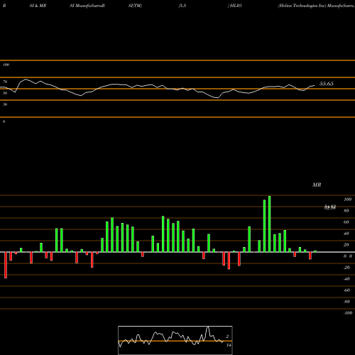 RSI & MRSI charts Helios Technologies Inc HLIO share NASDAQ Stock Exchange 