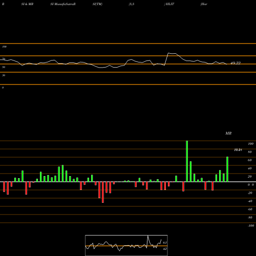 RSI & MRSI charts Harmonic Inc. HLIT share NASDAQ Stock Exchange 