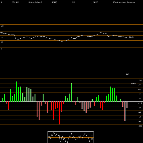 RSI & MRSI charts Hamilton Lane Incorporated HLNE share NASDAQ Stock Exchange 