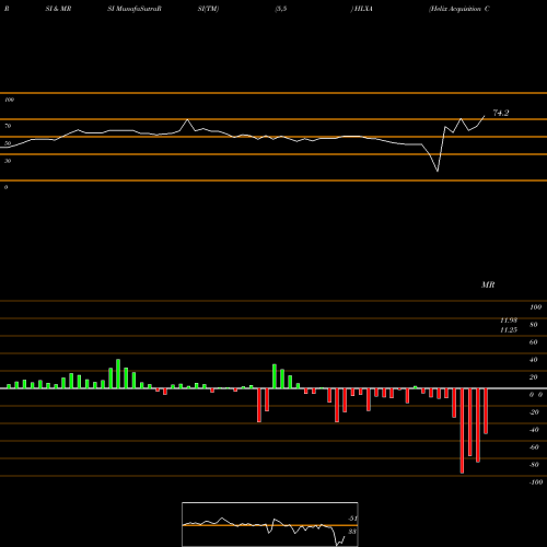 RSI & MRSI charts Helix Acquisition Corp. Cl A HLXA share NASDAQ Stock Exchange 