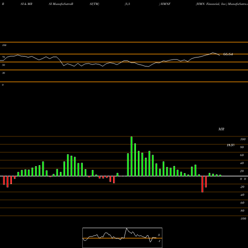 RSI & MRSI charts HMN Financial, Inc. HMNF share NASDAQ Stock Exchange 