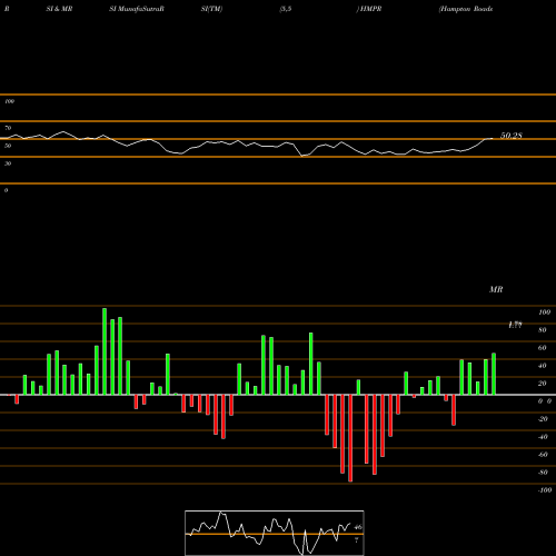 RSI & MRSI charts Hampton Roads Bankshares Inc HMPR share NASDAQ Stock Exchange 