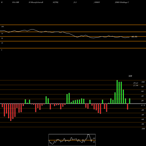 RSI & MRSI charts HMS Holdings Corp HMSY share NASDAQ Stock Exchange 