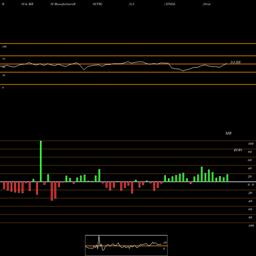 RSI & MRSI charts Strategy Shares Nasdaq 7HANDL Index ETF HNDL share NASDAQ Stock Exchange 