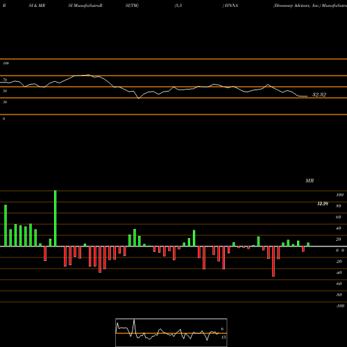 RSI & MRSI charts Hennessy Advisors, Inc. HNNA share NASDAQ Stock Exchange 