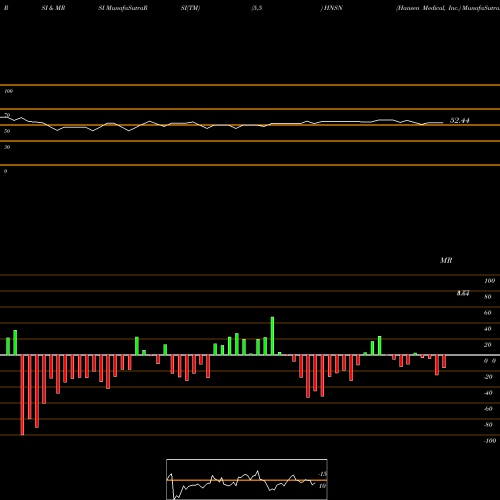 RSI & MRSI charts Hansen Medical, Inc. HNSN share NASDAQ Stock Exchange 