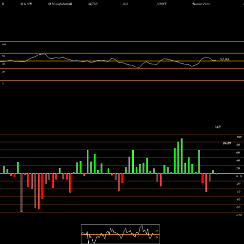 RSI & MRSI charts Hooker Furniture Corporation HOFT share NASDAQ Stock Exchange 