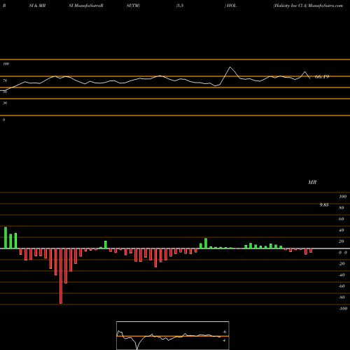 RSI & MRSI charts Holicity Inc Cl A HOL share NASDAQ Stock Exchange 