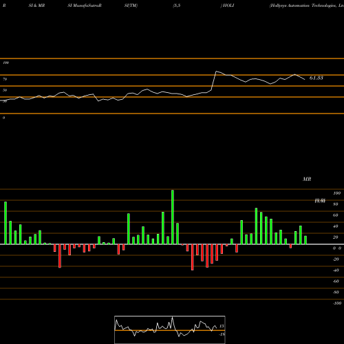 RSI & MRSI charts Hollysys Automation Technologies, Ltd. HOLI share NASDAQ Stock Exchange 