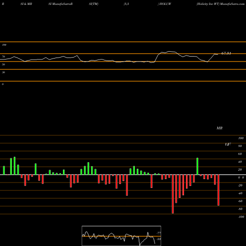 RSI & MRSI charts Holicity Inc WT HOLUW share NASDAQ Stock Exchange 