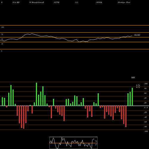 RSI & MRSI charts Hookipa Pharma Inc HOOK share NASDAQ Stock Exchange 