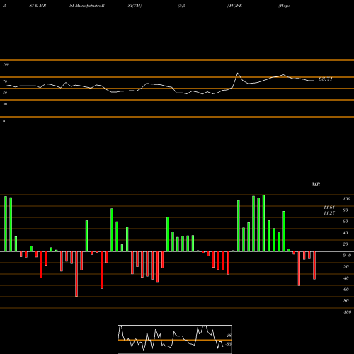 RSI & MRSI charts Hope Bancorp, Inc. HOPE share NASDAQ Stock Exchange 