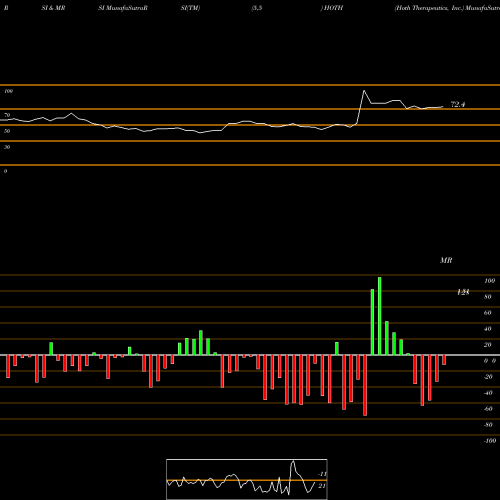 RSI & MRSI charts Hoth Therapeutics, Inc. HOTH share NASDAQ Stock Exchange 