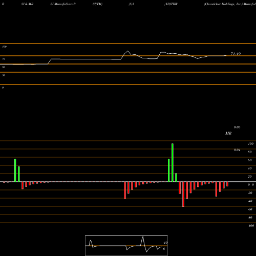 RSI & MRSI charts Chanticleer Holdings, Inc. HOTRW share NASDAQ Stock Exchange 