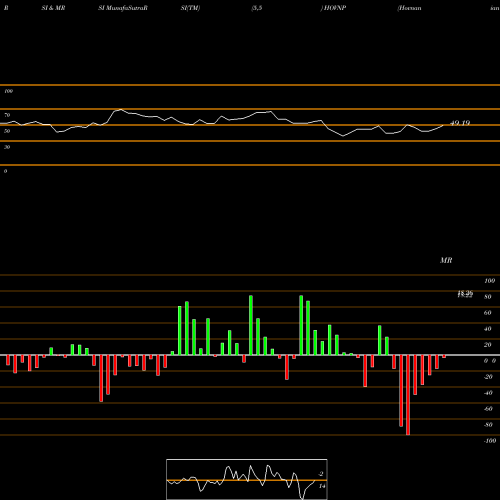 RSI & MRSI charts Hovnanian Enterprises Inc HOVNP share NASDAQ Stock Exchange 