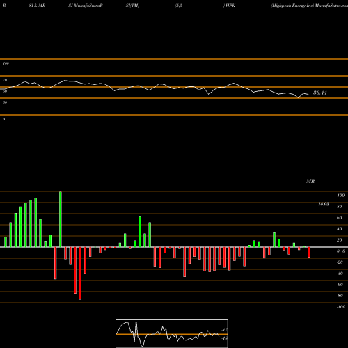 RSI & MRSI charts Highpeak Energy Inc HPK share NASDAQ Stock Exchange 
