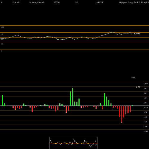RSI & MRSI charts Highpeak Energy Inc WT HPKEW share NASDAQ Stock Exchange 