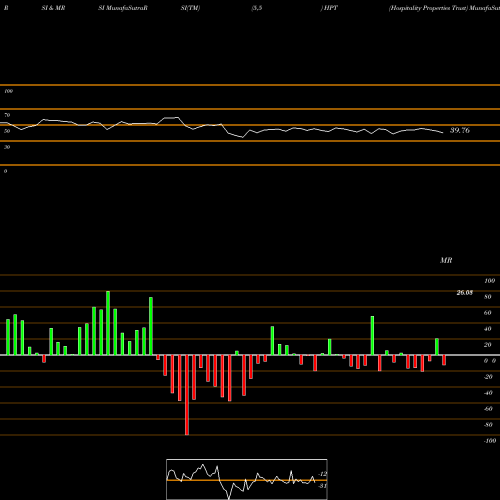RSI & MRSI charts Hospitality Properties Trust HPT share NASDAQ Stock Exchange 