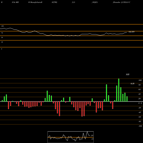 RSI & MRSI charts Hanwha Q CELLS Co., Ltd. HQCL share NASDAQ Stock Exchange 