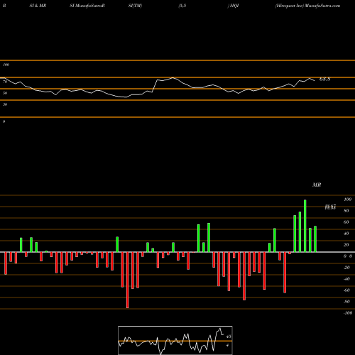RSI & MRSI charts Hirequest Inc HQI share NASDAQ Stock Exchange 