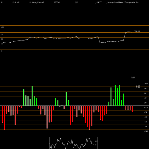 RSI & MRSI charts Heron Therapeutics, Inc.   HRTX share NASDAQ Stock Exchange 