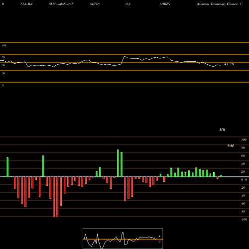 RSI & MRSI charts Horizon Technology Finance Corporation HRZN share NASDAQ Stock Exchange 