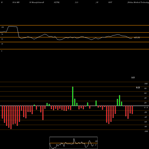 RSI & MRSI charts Helius Medical Technologies, Inc. HSDT share NASDAQ Stock Exchange 