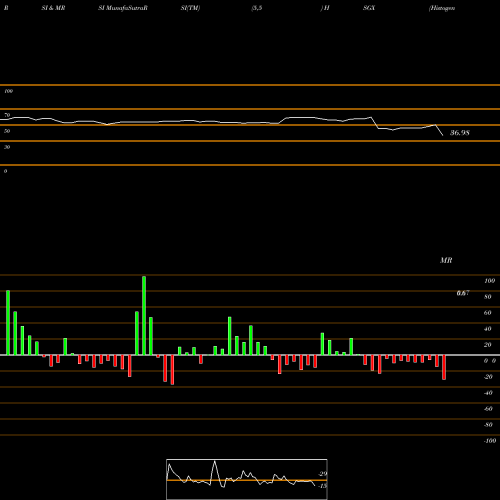 RSI & MRSI charts Histogenics Corporation HSGX share NASDAQ Stock Exchange 