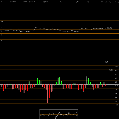 RSI & MRSI charts Henry Schein, Inc. HSIC share NASDAQ Stock Exchange 